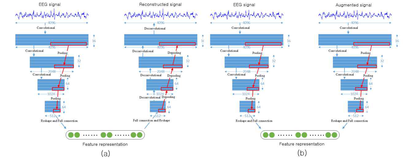 CNN을 활용한 뇌파 신호의 강인한 분류 방법. (a) Predictive learning. (b) Contrastive learning