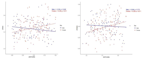 임상적 특성과 신경인지 과제 간 correlation plots