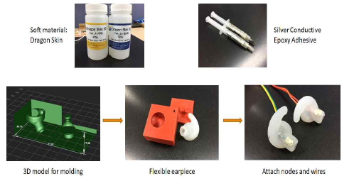 3D 프린터를 사용하여 신축성 있는 Ear-EEG용 전극을 만드는 과정