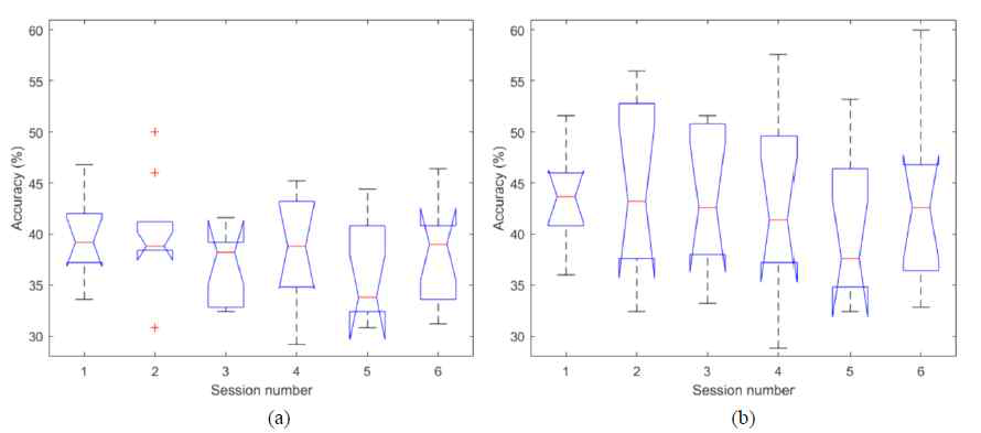 각 세션 별 뇌파 인식도 비교. (a) Ear-EEG. (b) 두피 EEG