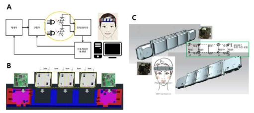 개발된 fNIRS-EEG 시스템. (A) 광소자 배치도, (B,C) 시제품 설계