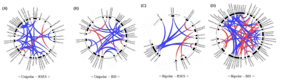 청년기 우울증 세부 아형별 대뇌 기능적 연결성과 RSES, BIS 간 상관관계 (A) Unipolar, RSES (B) Unipolar, BIS (C) Bipolar II, RSES (D) Bipolar II, BIS