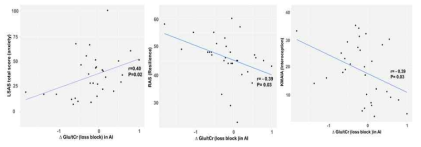 손실블록에서 글루탐산과 임상척도들의 상관관계