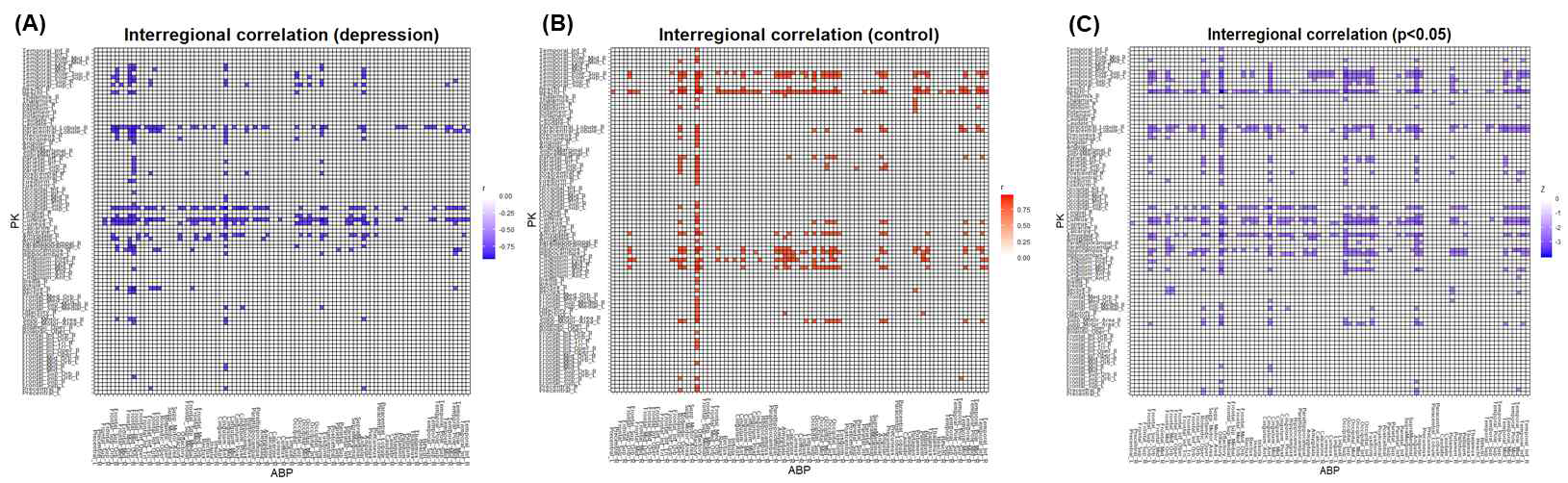 청년기 우울증 후보물질 간 상관관계(molecular correlation/connectivity) 분석 결과 (A) 청년기 우울증군 (B) 정상대조군 (C) 군간 비교 분석결과