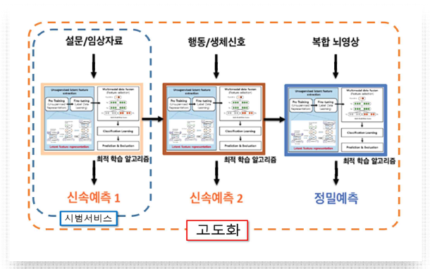 총괄 청년기 우울증 예측 플랫폼 시작품 개념도