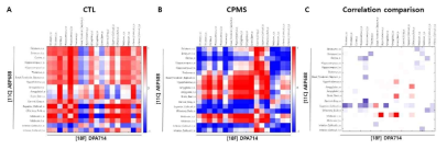 청년기 우울증 후보물질 간 상관관계(molecular correlation/connectivity) 분석 결과