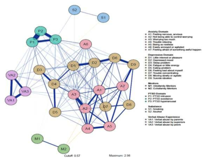 우울증과 연관된 범진단적 증상들과 관련 요인들 간의 네트워크
