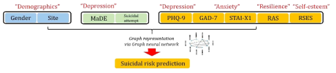 그래프 신경망 (graph neural network) 기반의 자살 사고 예측 모델의 다면적 평가 (multi-dimensional scale) 입력 변수들