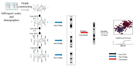 그래프 신경망 (graph neural network) 기반의 우울증 (major depressive disorder) 및 자살 사고 (suicidal ideation) 예측 모델의 구조