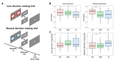 보상 및 형벌학습 과제(A) 수행 시, 학습 정확도(B)와 충동성(C). HC: 정상군, NSI: 단순우울군, SI: 자살위험군