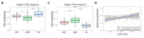 VTA seed와 연결성이 증가(B) 및 감소(C)한 영역의 뇌연결성 대한 정상군, 단순 우울군, 자살위험군 비교 분석 및 충동성 파라미터와의 상관관계(D)