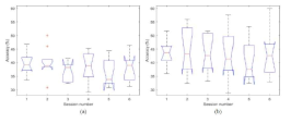 각 세션 별 뇌파 인식도 비교. (a) Ear-EEG. (b) 두피 EEG