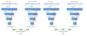 CNN을 활용한 뇌파 신호의 강인한 분류 방법. (a) Predictive learning. (b) Contrastive learning