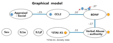 불안 증상과 외상 경력 및 염증지표에 대한 Graphical model