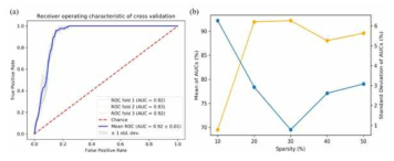 그래프 신경망 알고리즘의 훈련 결과 (a) ROC curve (b) sparsity 조절에 따른 AUC 변화