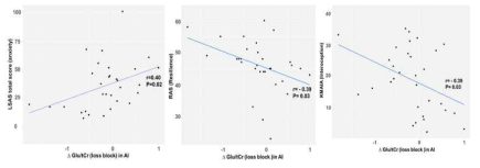 손실블록에서 글루탐산과 임상척도들의 상관관계