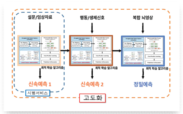 총괄 청년기 우울증 예측 플랫폼 시작품 개념도