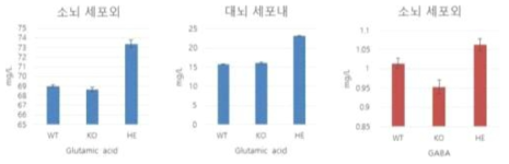 astrocyte 에서 기원한 세포 내, 외부의 전달물질 분석