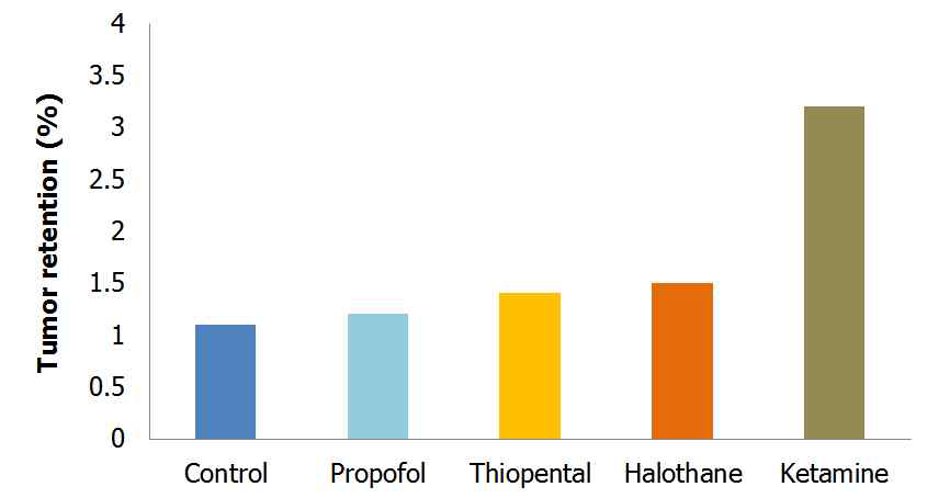 정맥 마취 방법이 흡입 마취 방법에 비해 암의 크기를 줄인다는 연구