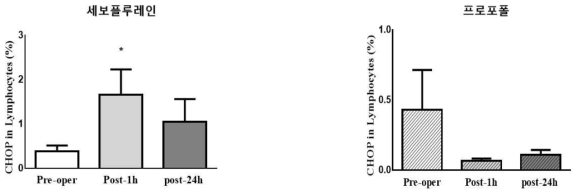 전신 마취 후 혈 중 림프구에서 소포체 스트레스 변화
