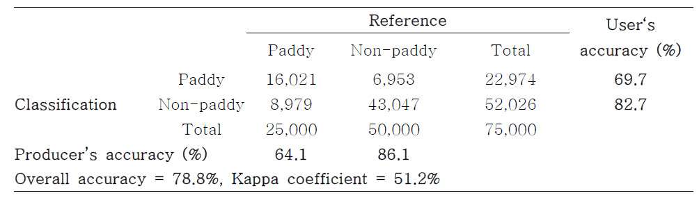 MODIS와 GOCI 위성영상을 이용하여 산출된 논 분류 결과에 대한 오차통계 표