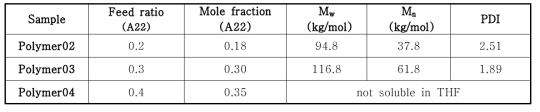 랜덤 공중합체 샘플들의 feed ratio(A22), mole fraction(A22), weight-average molecular weight(Mw), number-average molecular weight(Mn), polydispersity index(PDI)