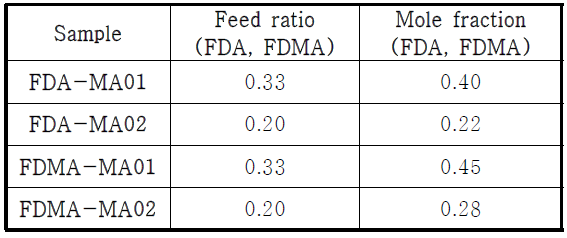 poly(FDA-r-MA)와 poly(FDMA-r-MA) 공중합체 샘플의 feed ratio(FDA/FDMA)와 mole fraction(FDA/FDMA).