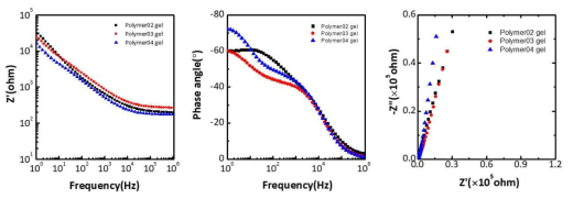 젤의 EIS 실험 결과: a) Z’ vs. frequency, b) phase angle vs. frequency, c) Z’ vs. –Z”