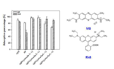 Adsorption percentage of MB and RhB dyes