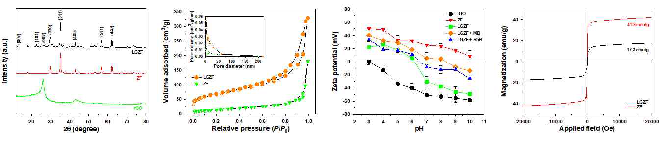 (a) XRD 패턴. (b) N2 adsorption-desorption isotherms. (c) Zeta potential. (d) Room temperature magnetic hysteresis loops of LGZF