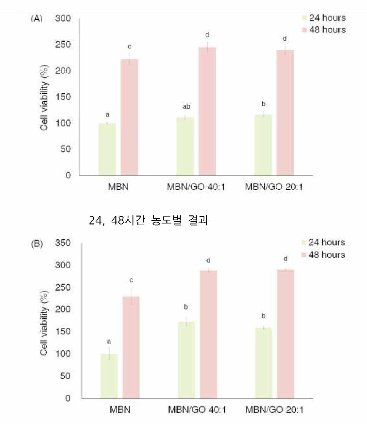 Cellular viability analysis； hDPSCs were Incubated on MBN, MBN/GO 40:1 and MBN/GO 20:1 at one and two days, respectively. (A) 0.1 mg/mL^ (B) 0.5 mg/mL. ♦ANOVA was performed. The same le竹ers Indicate that the value Is not significantly different {p < 0.05). Error bars Indicate the 土 standard deviation