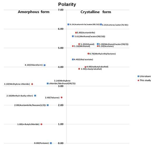 Solvent map for formation control of paclitaxel according to polarity index