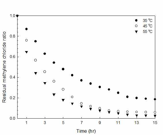 Effect of drying time on the residual methylene chloride ratio at different temperatures