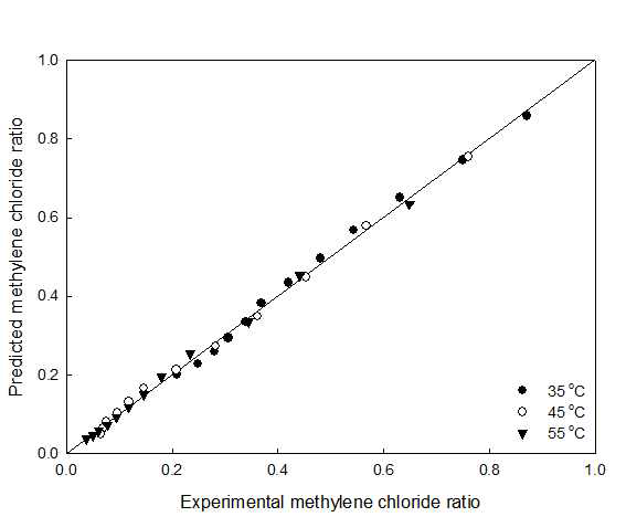 Comparison of experimental and predicted methylene chloride ratio by Page model