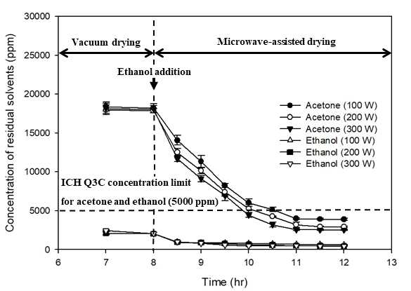 A Effect of drying time on residual solvent concentration in sample pretreated with ethanol and dried by microwave-assisted drying at different microwave powers