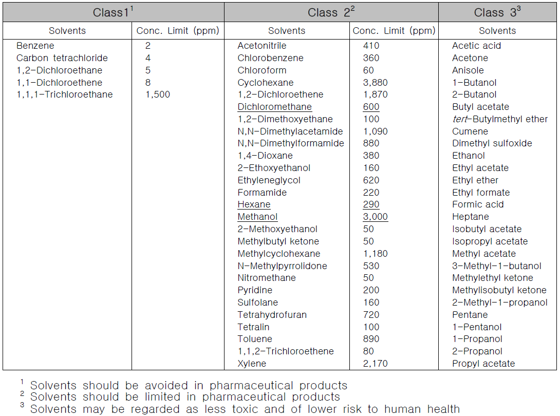 원료의약품에서의 용매 규정(ICH Q3C guidance for residual solvents)