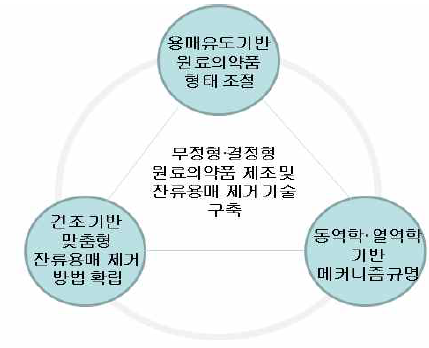 원료의약품 제조 및 잔류용매 제거 기술 구축