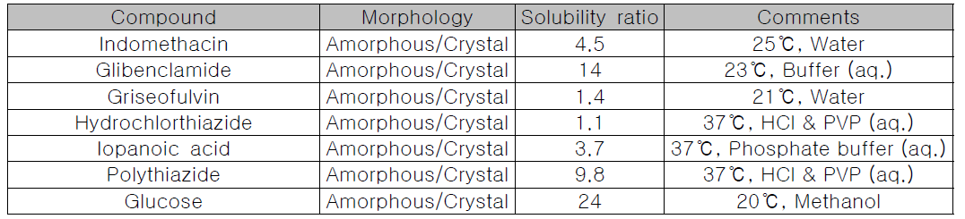 원료의약품의 형태에 따른 용해도 비교
