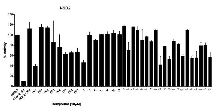 NSD2 inhibition of prepared compounds IVa-h, I-O, 6, 7a-s