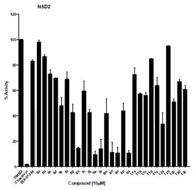 NSD2 inhibitory activity of pyrrolopyridines 8a-q, 11a-e and 12a-e