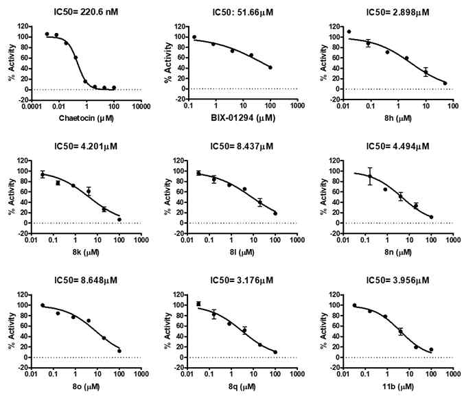 IC50 values against NSD2 inhibition of selected active compounds 8h, 8k, 8l, 8n, 8o, 8q, 11b