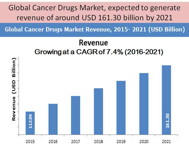 Size and forecast of global cancer drugs market