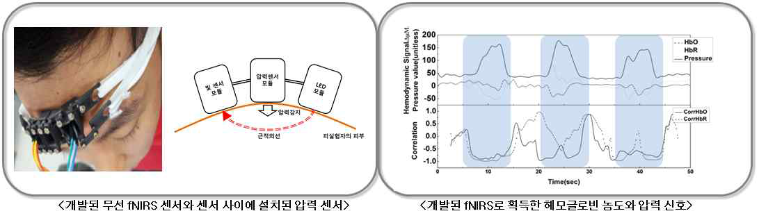 개발된 무선 fNIRS 센서와 헤모글로빈 농도 신호