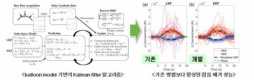 Ballon model 기반의 칼만필터 알고리즘 구현 및 향상된 잡음 제거 성능