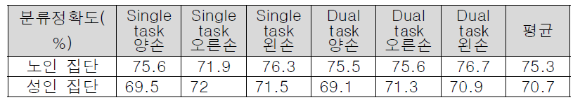 노인 집단 및 성인 집단에서의 분류 정확도