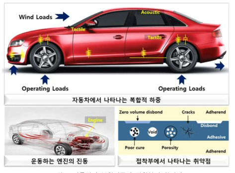 자동차의 복합하중과 접착부의 취약점