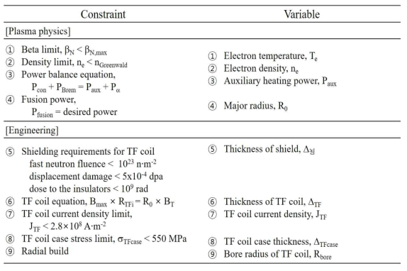 시스템해석에 사용된 플라즈마 물리 성능 요건과 장치 성능요건