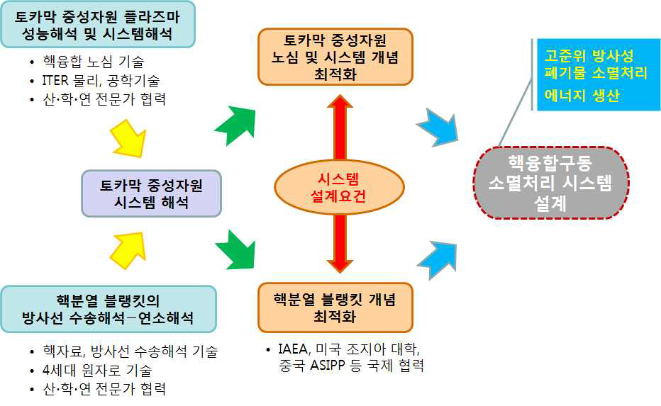 과제의 기술 추진체계