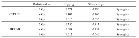 췌장암 세포주에서 각 조건에 따른 survival fraction