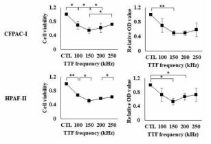 주파수에 따른 전기장의 효과.(왼쪽: cell counting, 오른쪽: MTT assay)